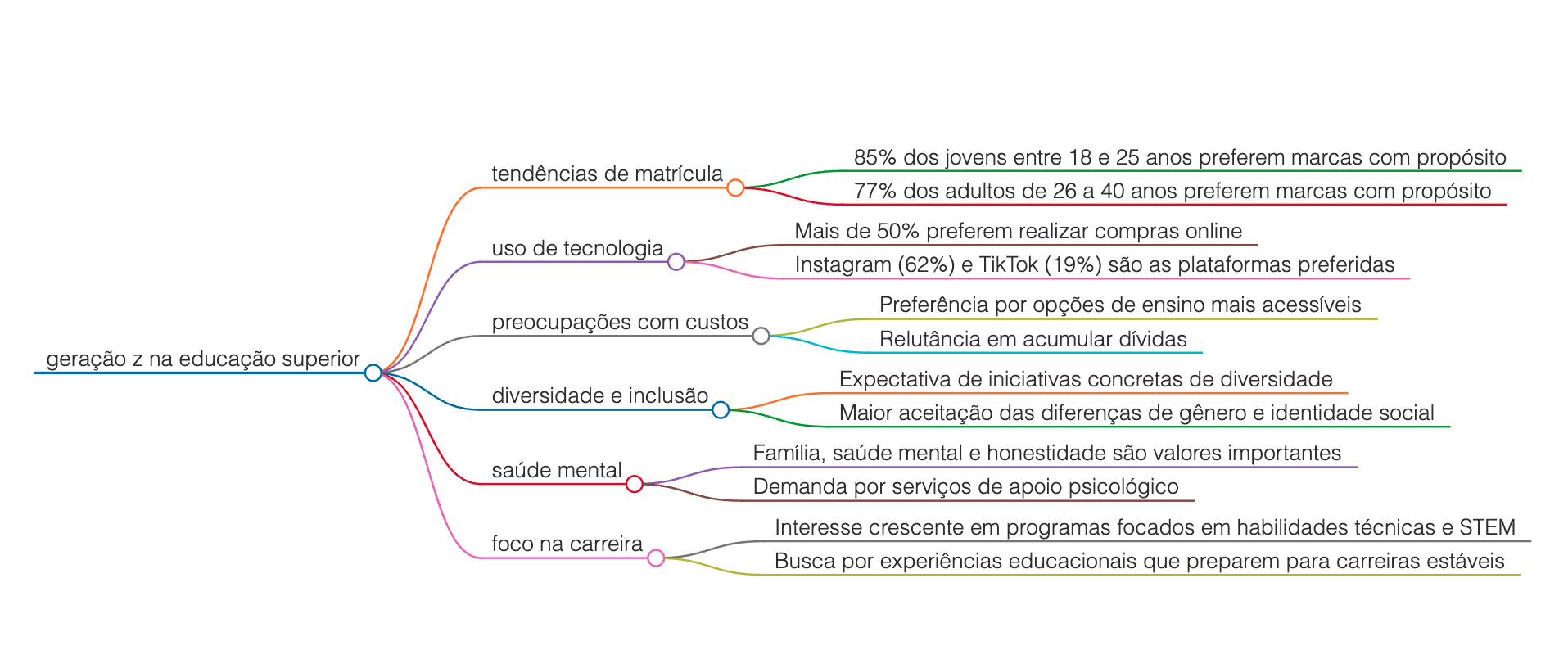 Geração Z no Ensino Superior